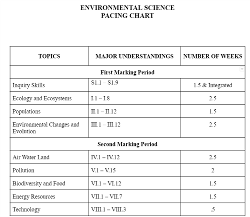 Environmental Science Pacing Chart 